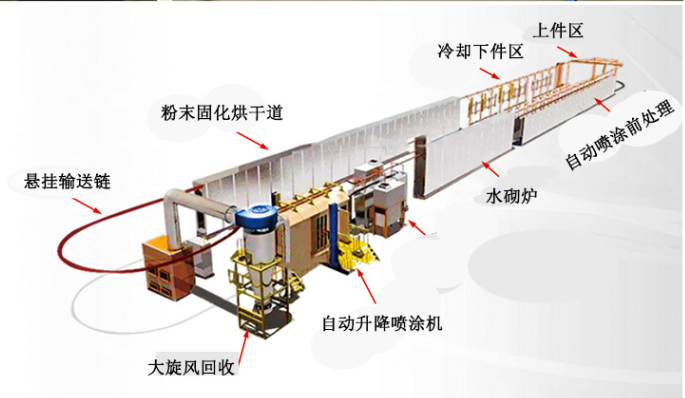 現今塗裝生產線的發展趨勢
